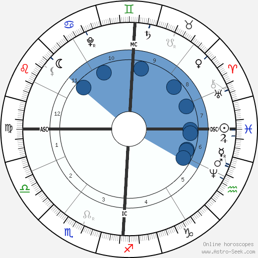 Antonio Vivaldi wikipedia, horoscope, astrology, instagram