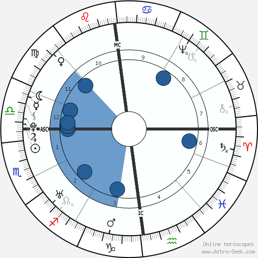 Nevil Maskelyne wikipedia, horoscope, astrology, instagram