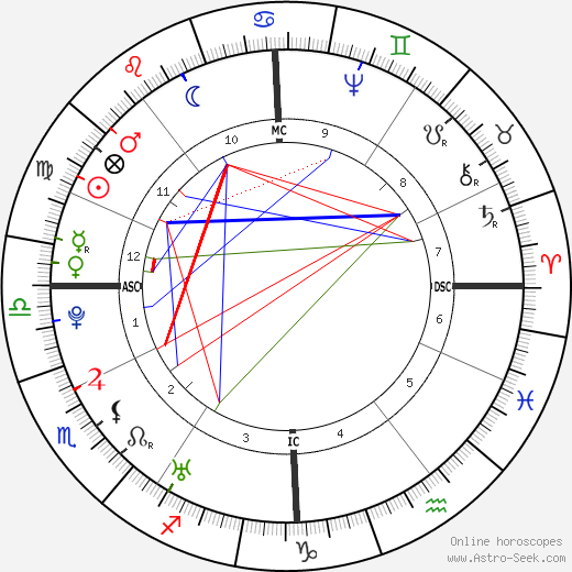 Christoph Wieland birth chart, Christoph Wieland astro natal horoscope, astrology