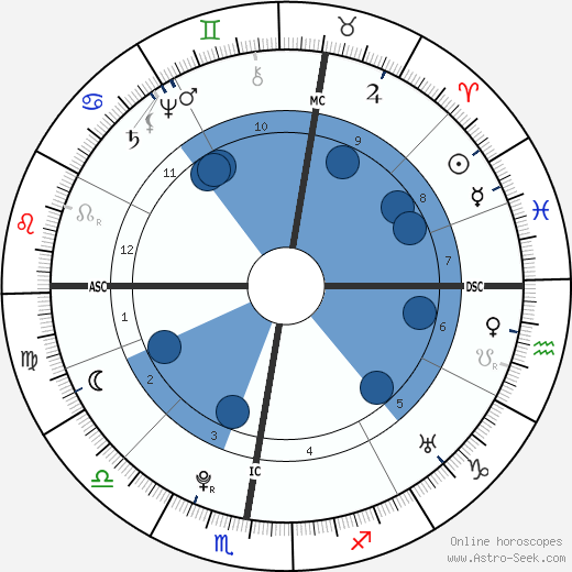 Christian Friedrich Daniel Schubart wikipedia, horoscope, astrology, instagram