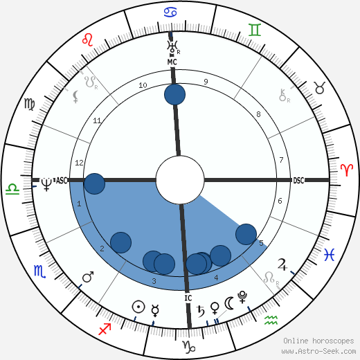 Ludwig Devrient wikipedia, horoscope, astrology, instagram