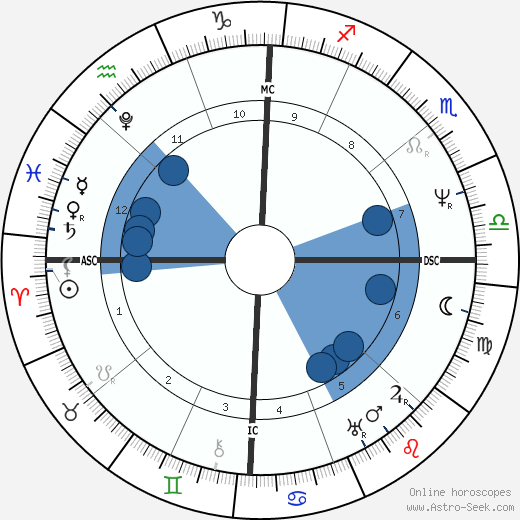 John Tyler wikipedia, horoscope, astrology, instagram