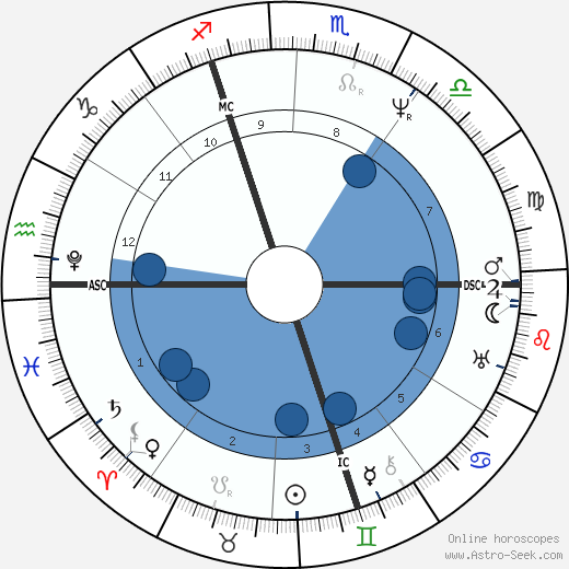 William Cavendish wikipedia, horoscope, astrology, instagram