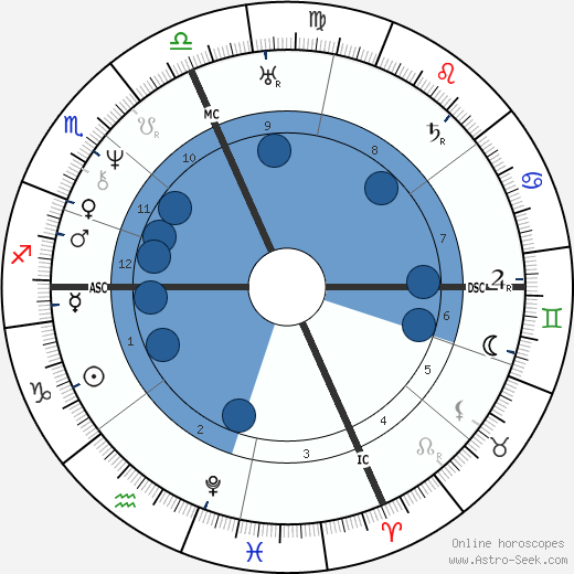 Millard Fillmore wikipedia, horoscope, astrology, instagram