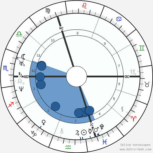 Alphonse Guépin wikipedia, horoscope, astrology, instagram