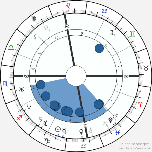 Victor de Laprade wikipedia, horoscope, astrology, instagram