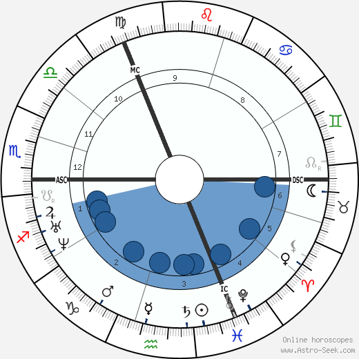 G. F. Watts wikipedia, horoscope, astrology, instagram