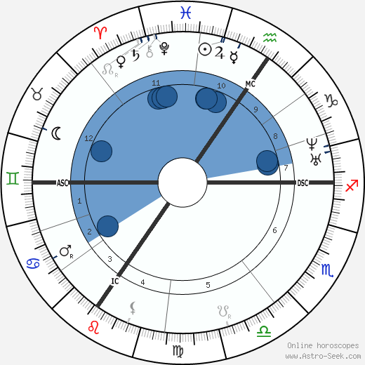 Gustave Charlesn Nadaud wikipedia, horoscope, astrology, instagram