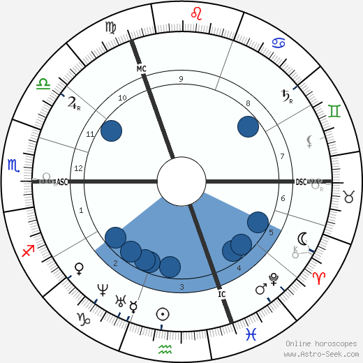 Oswald Achenbach wikipedia, horoscope, astrology, instagram