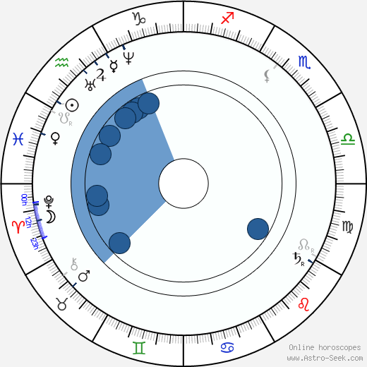 Nikolai Leskov wikipedia, horoscope, astrology, instagram