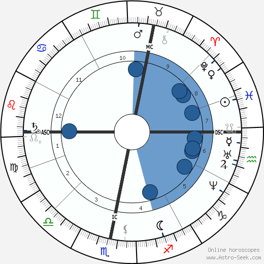 Friedrich von Bodelschwingh wikipedia, horoscope, astrology, instagram