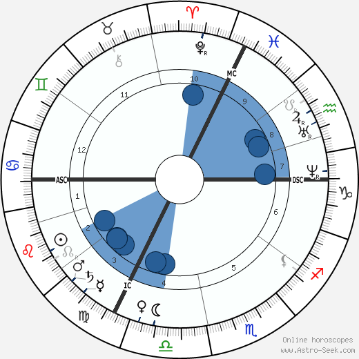 Helena Blavatsky wikipedia, horoscope, astrology, instagram