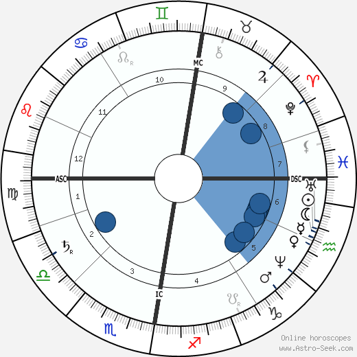 Dmitri Mendeleev wikipedia, horoscope, astrology, instagram