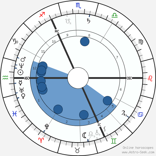 Leopold Sacher-Masoch wikipedia, horoscope, astrology, instagram