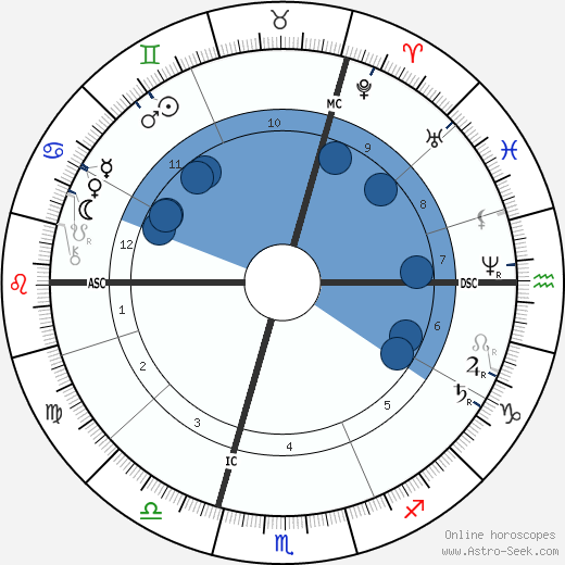 Carl von Linde wikipedia, horoscope, astrology, instagram