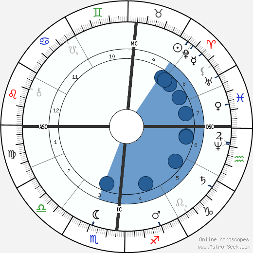 Henry James wikipedia, horoscope, astrology, instagram