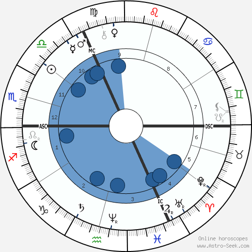Friedrich Nietzsche wikipedia, horoscope, astrology, instagram