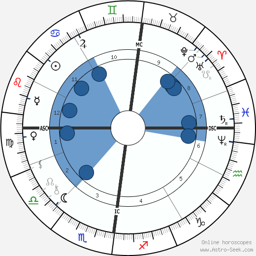 Max Liebermann wikipedia, horoscope, astrology, instagram