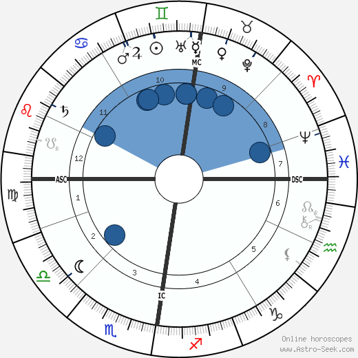 James Guthrie wikipedia, horoscope, astrology, instagram