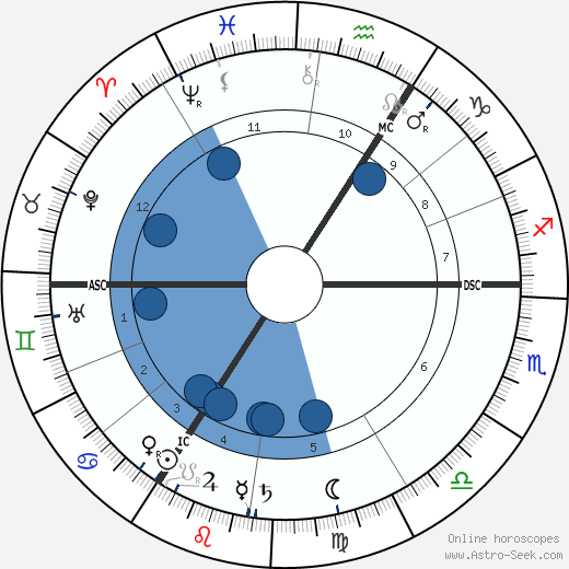 Frederick William Rolfe wikipedia, horoscope, astrology, instagram