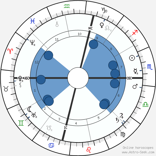 Dorothy Dix wikipedia, horoscope, astrology, instagram