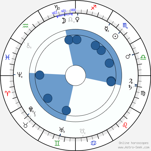 James Naismith wikipedia, horoscope, astrology, instagram