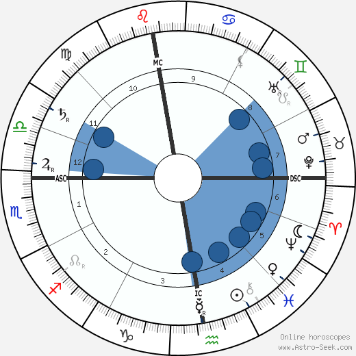 Lucien Pissarro wikipedia, horoscope, astrology, instagram