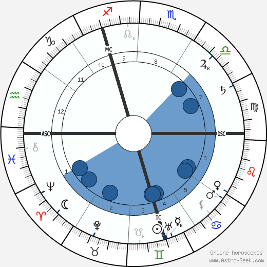 Louis Couperus wikipedia, horoscope, astrology, instagram