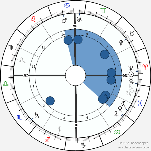 Daniel C. Roper wikipedia, horoscope, astrology, instagram