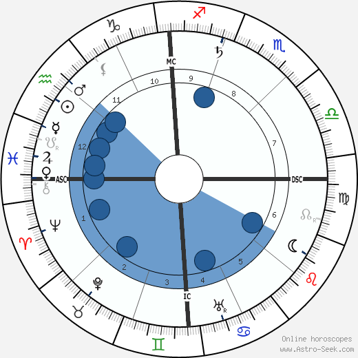 Evangeline Adams wikipedia, horoscope, astrology, instagram