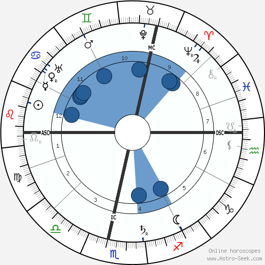 Alfred Weber wikipedia, horoscope, astrology, instagram
