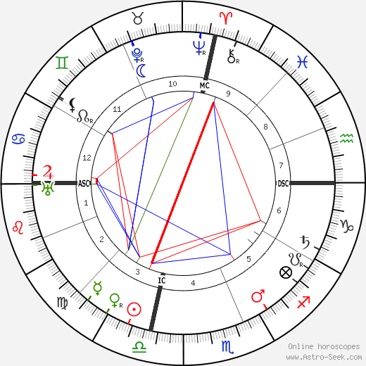 Cordell Hull birth chart, Cordell Hull astro natal horoscope, astrology