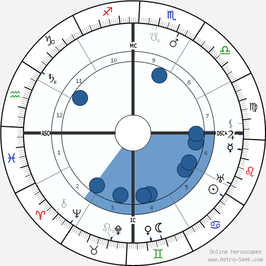 Alberto Santos-Dumont wikipedia, horoscope, astrology, instagram
