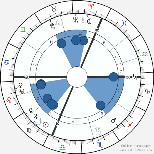 Max Reinhardt wikipedia, horoscope, astrology, instagram