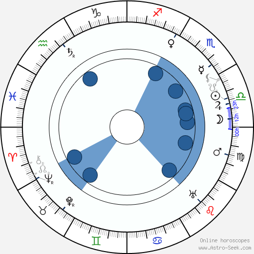 Nicholas Roerich wikipedia, horoscope, astrology, instagram