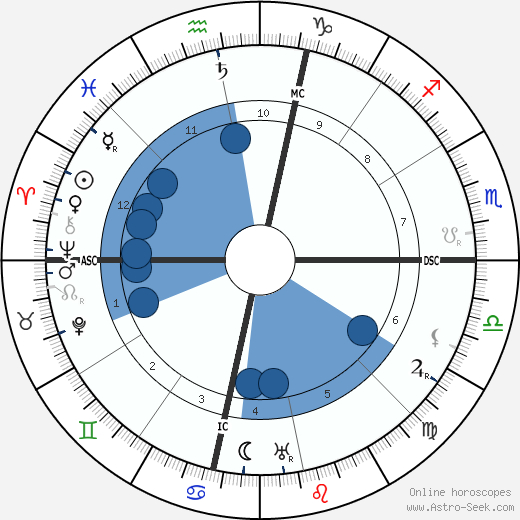Robert Frost wikipedia, horoscope, astrology, instagram