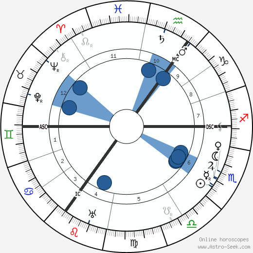 Carl Josef Gauss wikipedia, horoscope, astrology, instagram