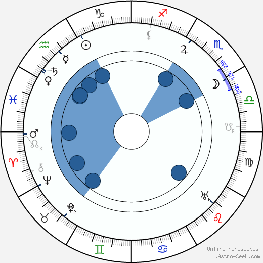 Birth chart of Elsa Einstein (Elsa Loewenthal) - Astrology horoscope