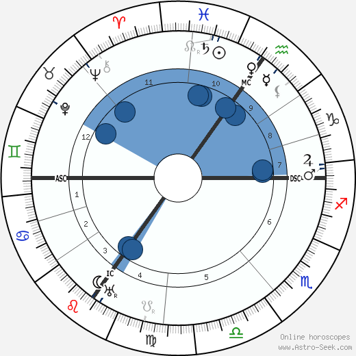 Willy Hellpach wikipedia, horoscope, astrology, instagram
