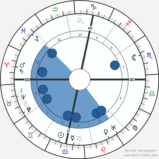 Walter Hampden wikipedia, horoscope, astrology, instagram