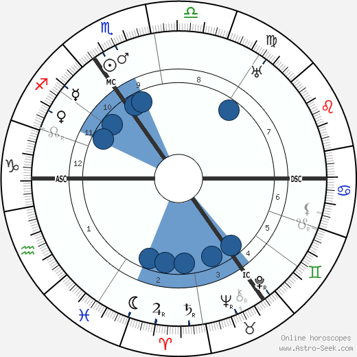 Vulkanisch Respectievelijk lettergreep Birth chart of Leonard Ornstein - Astrology horoscope