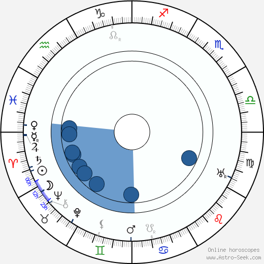 Frances Perkins wikipedia, horoscope, astrology, instagram