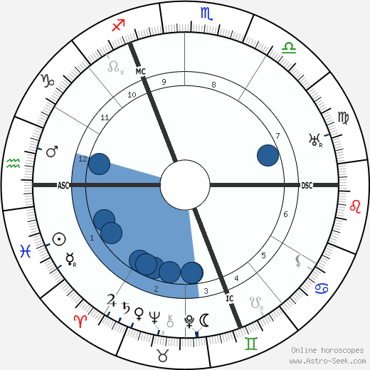 John Cournos wikipedia, horoscope, astrology, instagram