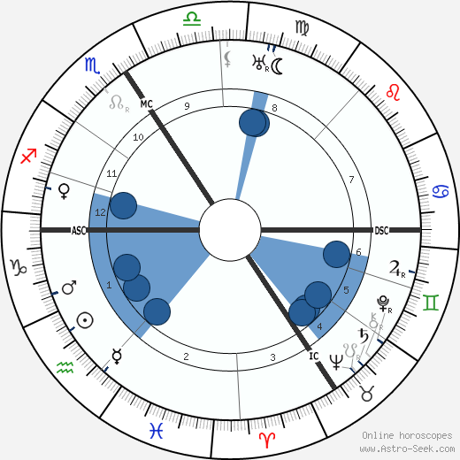 Birth chart of Gottfried Feder - Astrology horoscope