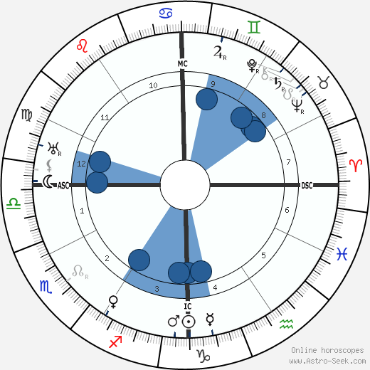 Roy Wilson Howard wikipedia, horoscope, astrology, instagram
