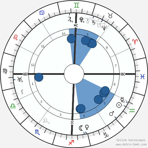 Clarence E. Mulford wikipedia, horoscope, astrology, instagram