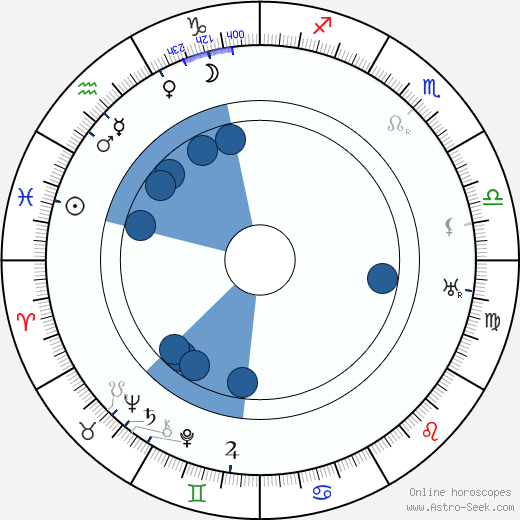 Maude Fealy wikipedia, horoscope, astrology, instagram