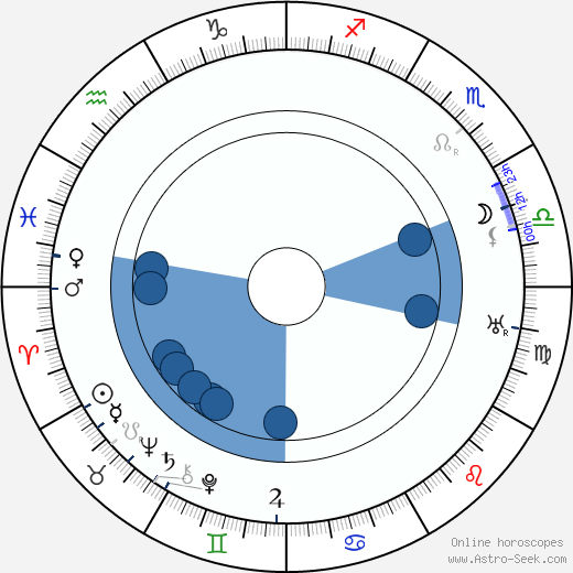 Richard Romanowsky wikipedia, horoscope, astrology, instagram
