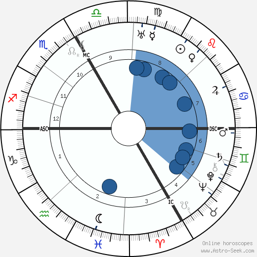 Birth of - Astrology horoscope