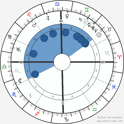 Birth chart of Harry S. Truman - Astrology horoscope